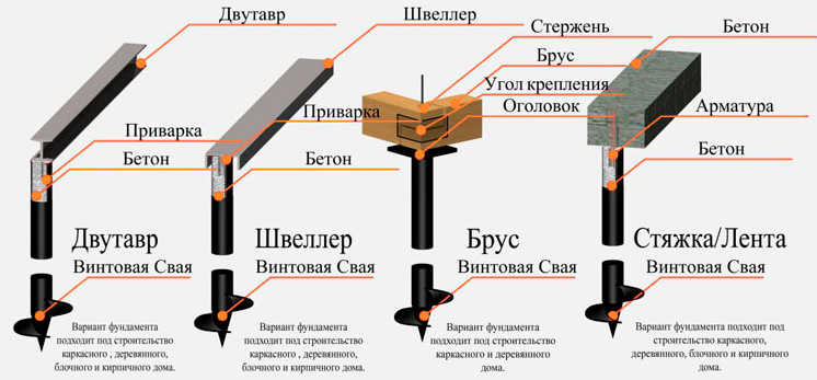 Схема применения винтовых свай для возведения фундаментов