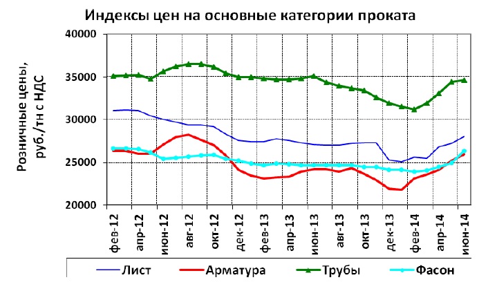 Цена На Сталь График